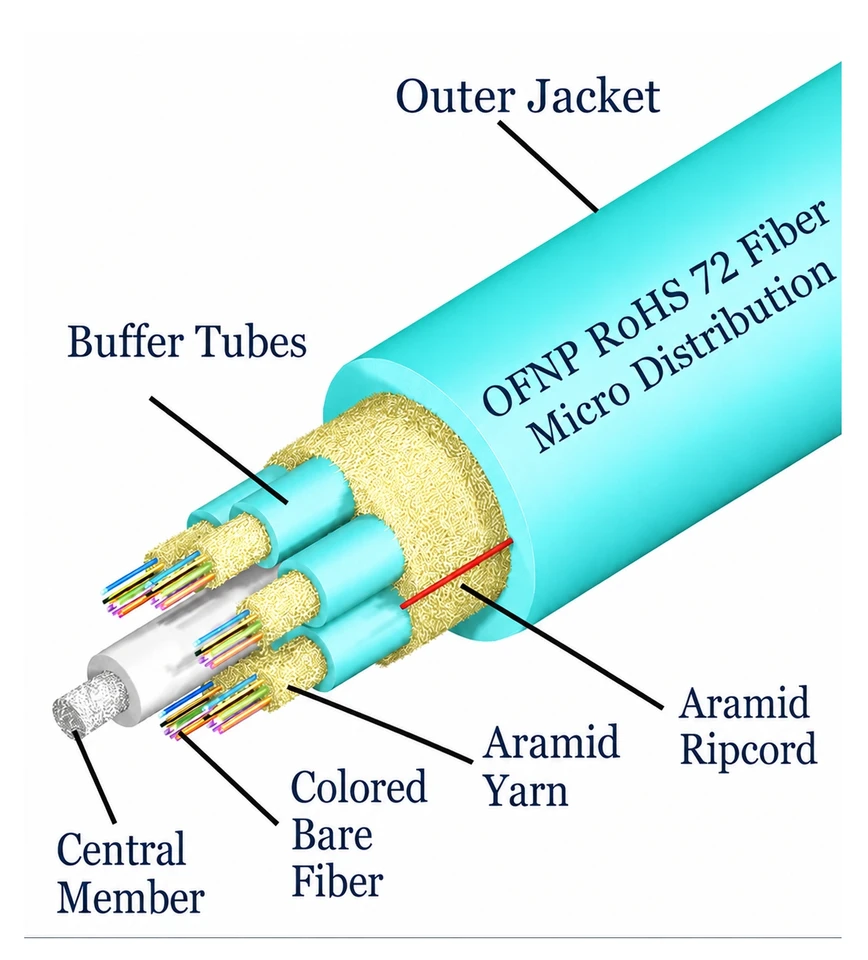 M50MD72CGNPA6T-A - 72 Fiber, OM3, Indoor, Micro Distribution, Plenum, 10.5mm OD - 3.0mm Sub, Aqua Jacket, (price per foot), outside to inside view