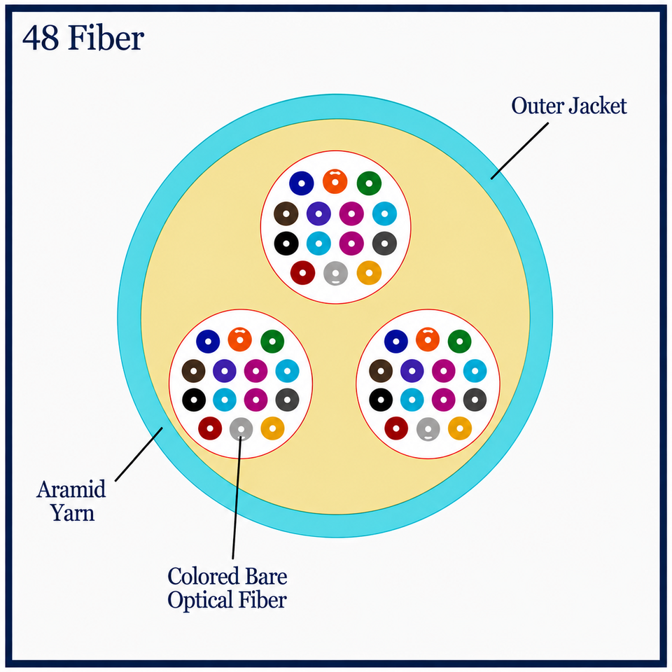 M50MD48CGNPA24-A - 48 Fiber, OM3, Indoor, Micro Distribution, Plenum, 8.0mm OD – 2.4mm Sub Units, Corning® ClearCurve® , cross section view