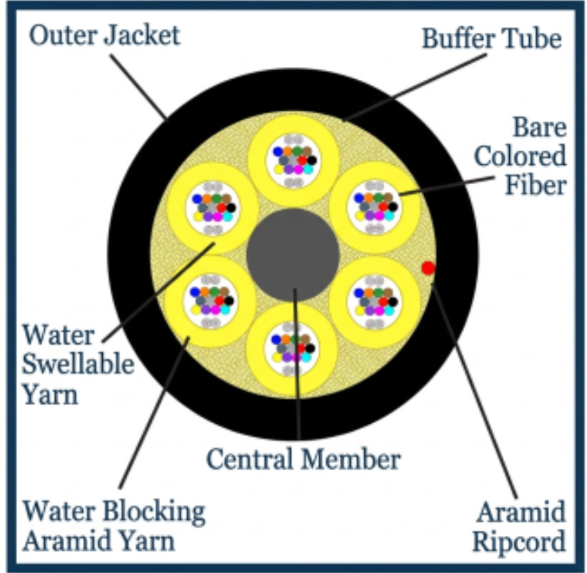 M62DL72C3NPBL25 - 72 Fiber, I/O, Dry Loose Tube,  Corning® InfiniCor 300® OM1, 10.4mm OD - 2.5mm Sub Units, ONFP - cross section view