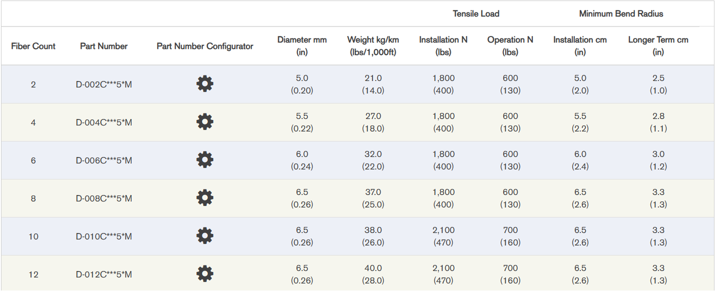 Specifications chart