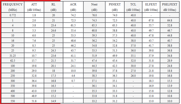 Electrical Performance by Frequency in MHz for 6OUTG234RB