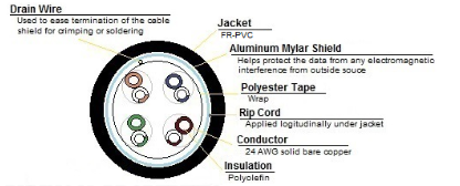 5ESHDCMRBx - Cat5E Cable, Shielded FTP, CMR-Rated, 24AWG/4PR, 350MHz, 1000' Pull Box - Image 2