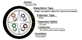 6OUTW234RB - Cat6 Direct Burial Cable, Waterblock Tape, UTP, 1000' Wood Reel - Image 2