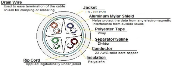 Cat6 Shielded FTP Ethernet Cable, Plenum, 1000 ft. Wood Reel