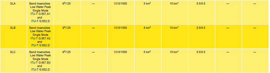 Fiber Performance chart