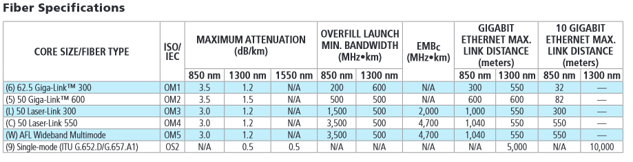 Fiber specifications