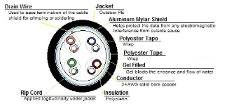 5EOUTGSHDRB - Cat5E, Direct Burial, Gel Filled, Shielded FTP, PE, 350MHz, 24awg/4pr - Image 2