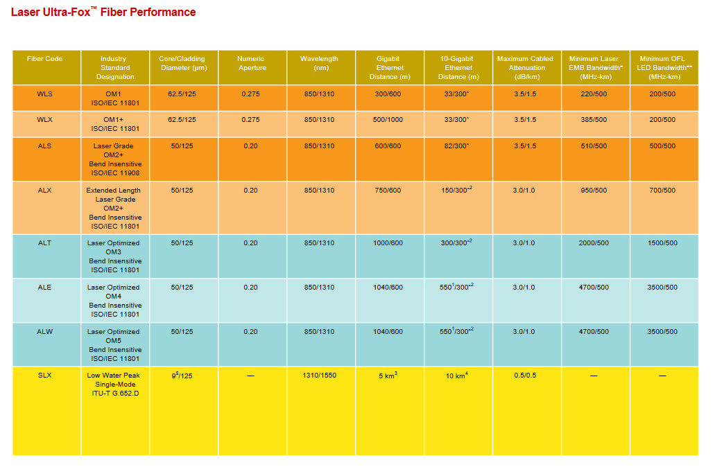 Fiber Performance chart