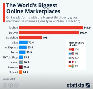 Los Marketplaces online del mundo