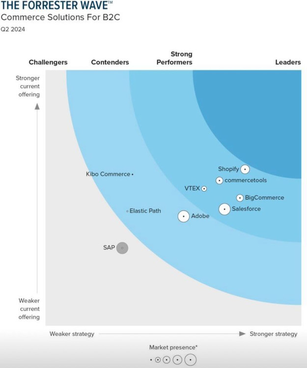 B2C eCommerce Forrester Q2 2024