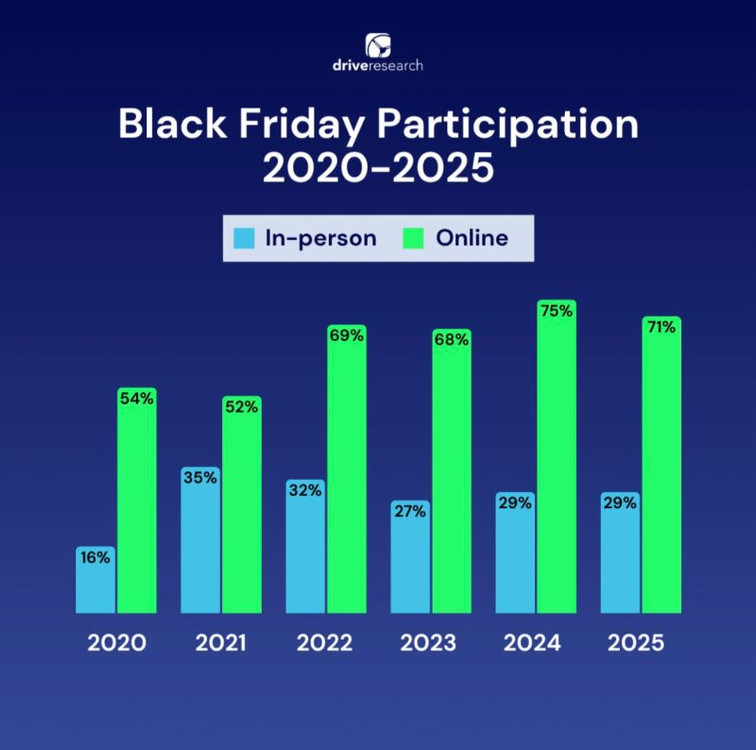 El Black Friday ha sido destronado