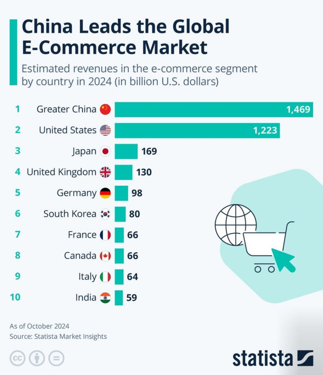 China lidera el eCommerce a nivel mundial