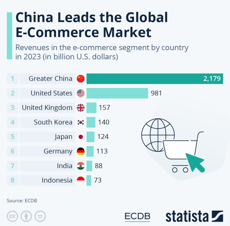 China el líder  el mercado de eCommerce a nivel global 