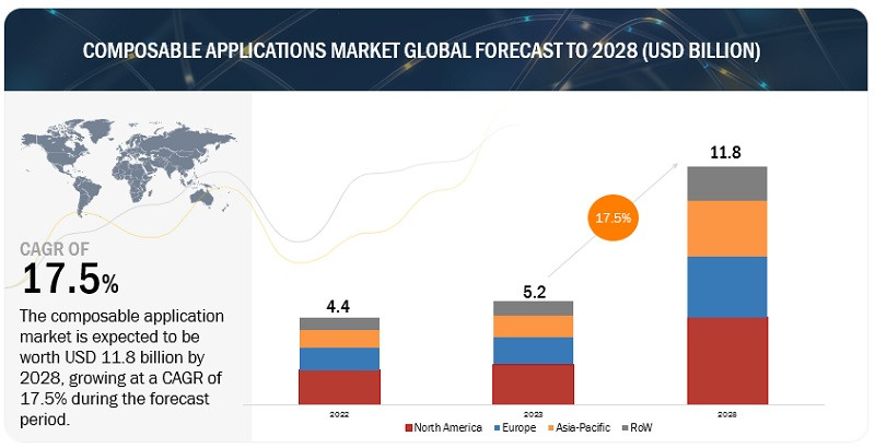 Market Size de Aplicaciones Composable Commerce