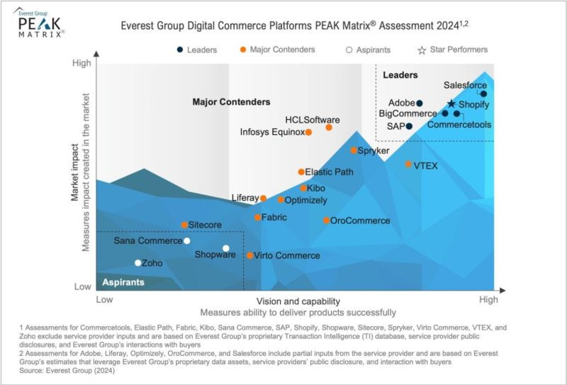 Digital Commerce Platforms PEAK Matrix®️ 2024
