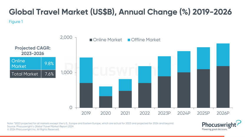 Viajes en el eCommerce y su Market Share