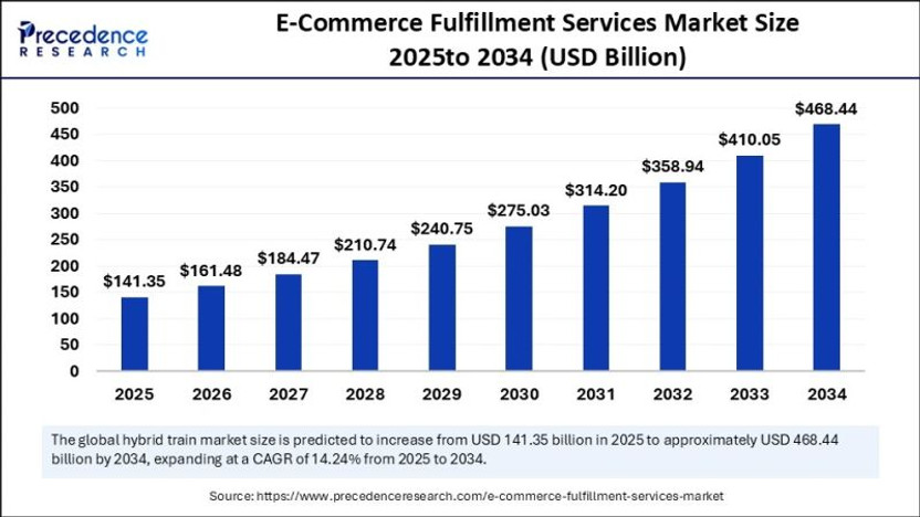 El Futuro del Fulfillment en el eCommerce