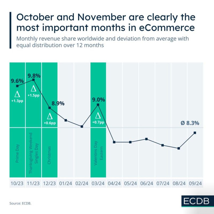 Octubre y Noviembre los meses del eCommerce