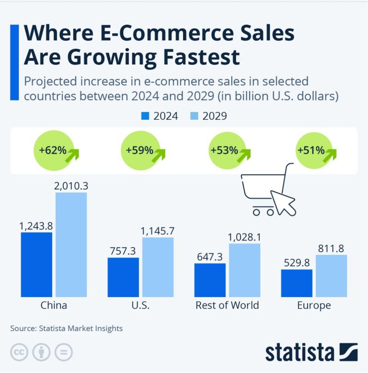 China Lider de eCommerce a nivel global