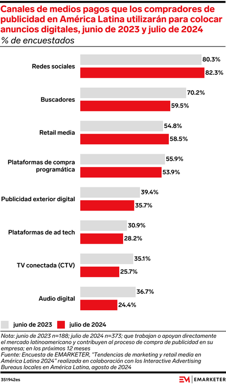 Canales de Publicidad en LATAM para los compradores