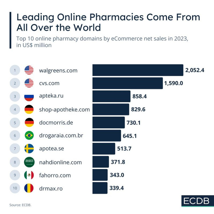 Las Farmacias eCommerce que lideran a nivel global