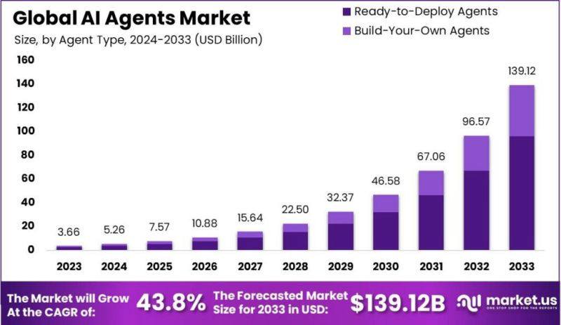 Mercado de Agentes IA a nivel global