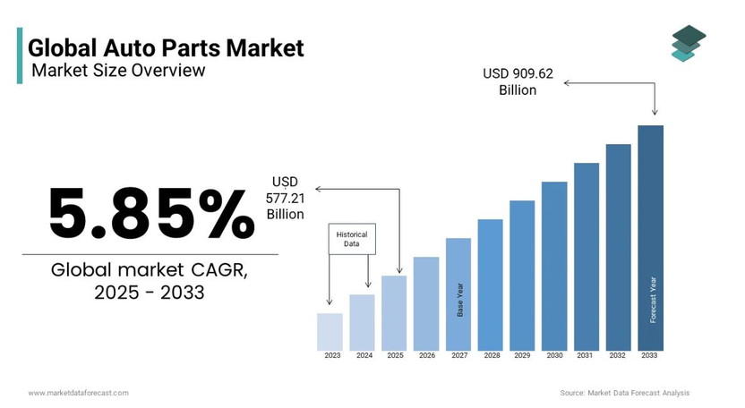 El mercado de eCommerce de refacciones 