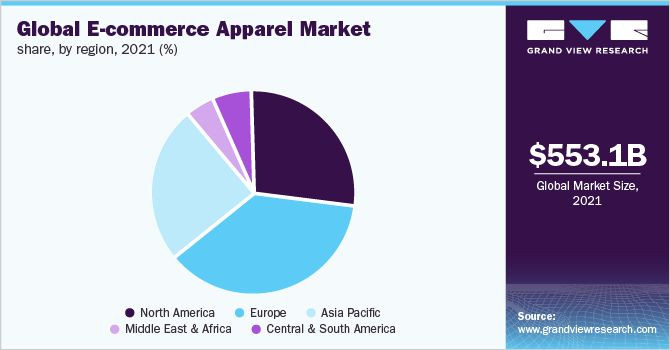 El eCommerce Apparel y Textil a nivel global