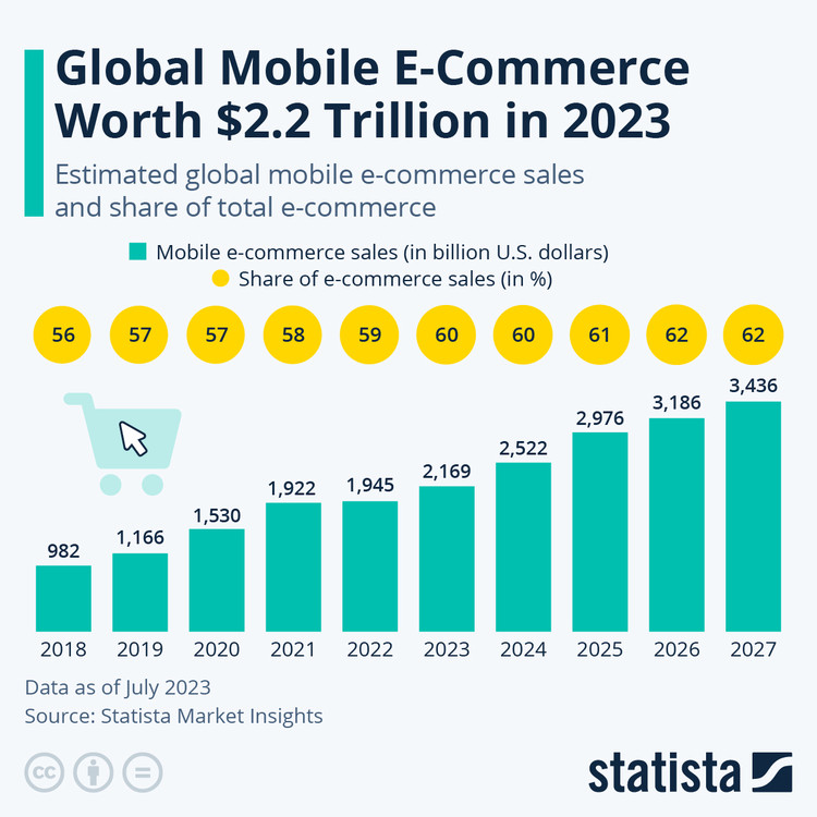 Ventas Mobile Commerce en 2023