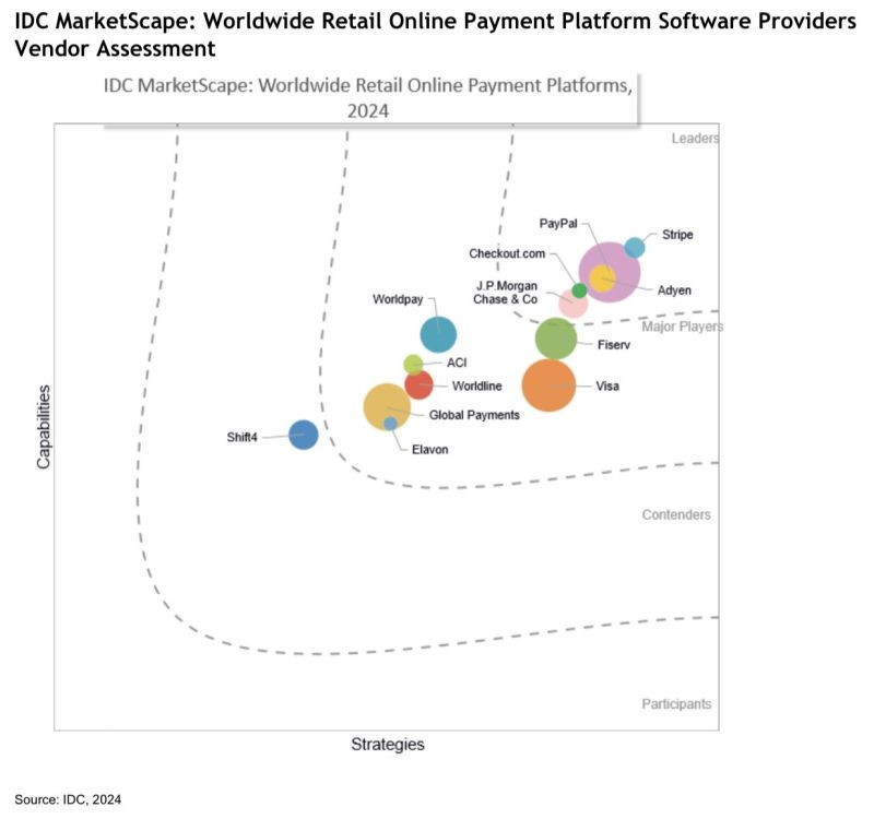 Plataformas de Pago IDC Retail 2024