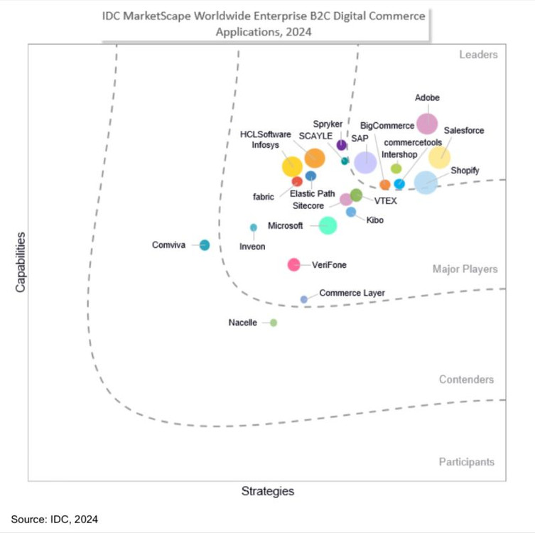 Plataformas Enterprise Digital Commerce 2024 IDC