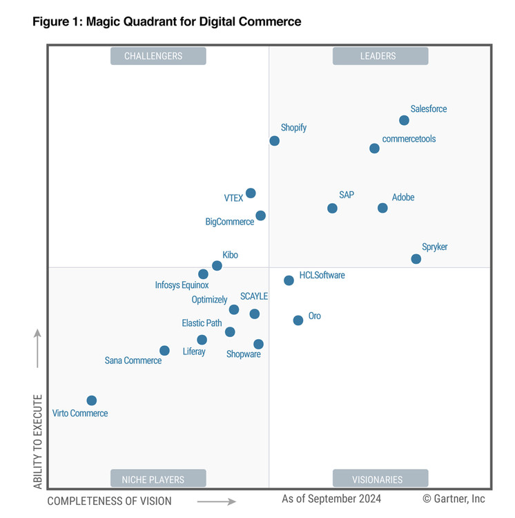Cuadrante 2024 de Plataformas de eCommerce por Gartner