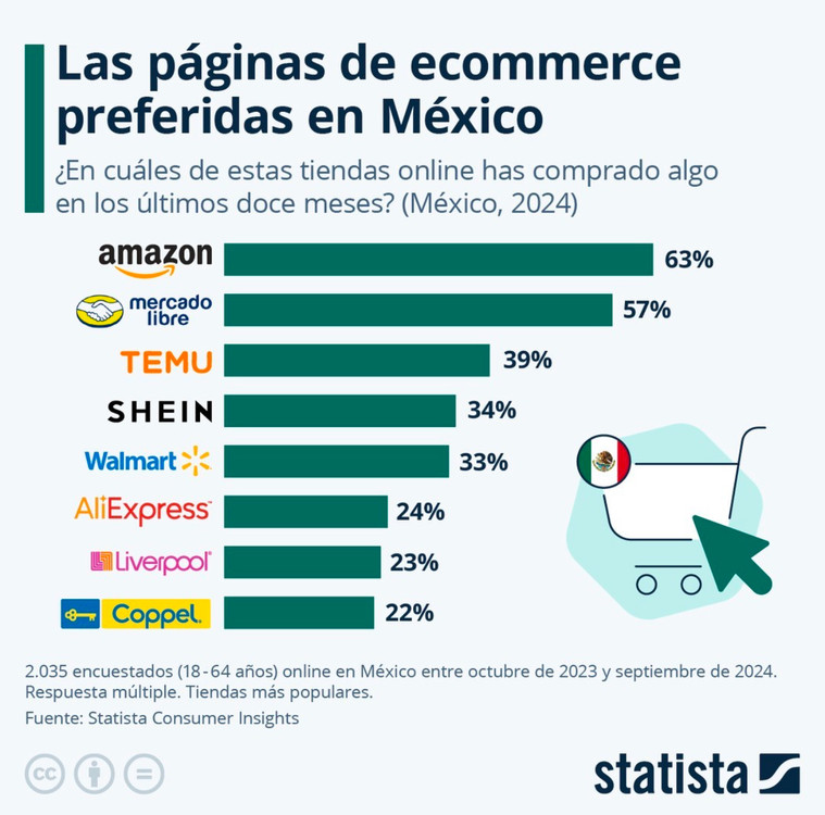 Tiendas de eCommerce preferidas por los Mexicanos en 2024