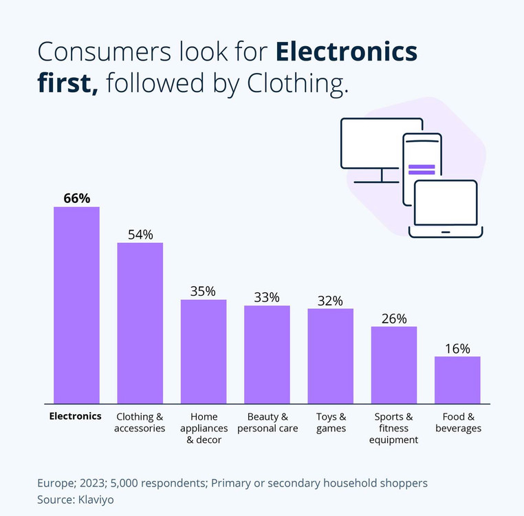 Electronicos el preferido de compra en el eCommerce