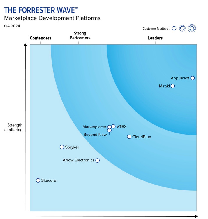 las Plataformas de Markeplace acorde a THE FORRESTER WAVE™