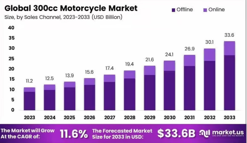 La industria de Motocicletas en el eCommerce global