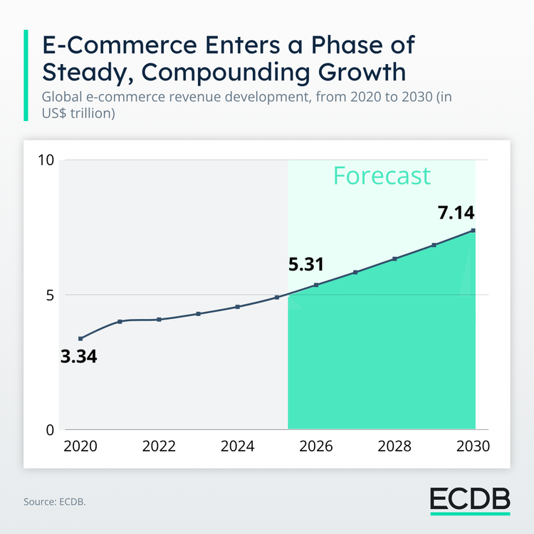 eCommerce global hacia 2030: oportunidades y retos para México