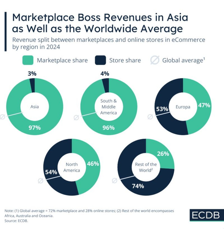 Marketplaces vs eCommerce tradicional B2C