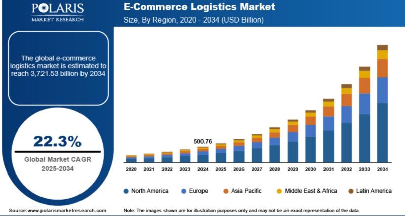 El Mercado de Logística para el eCommerce