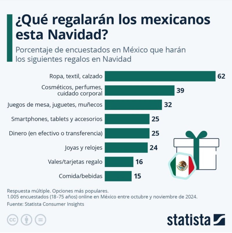 ​¿Qué regalos vamos a dar los Mexicanos en Navidad?
