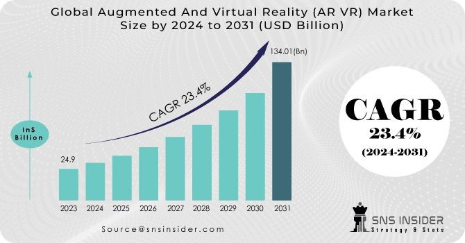 Realidad Virtual y Realidad Aumentada mercado global