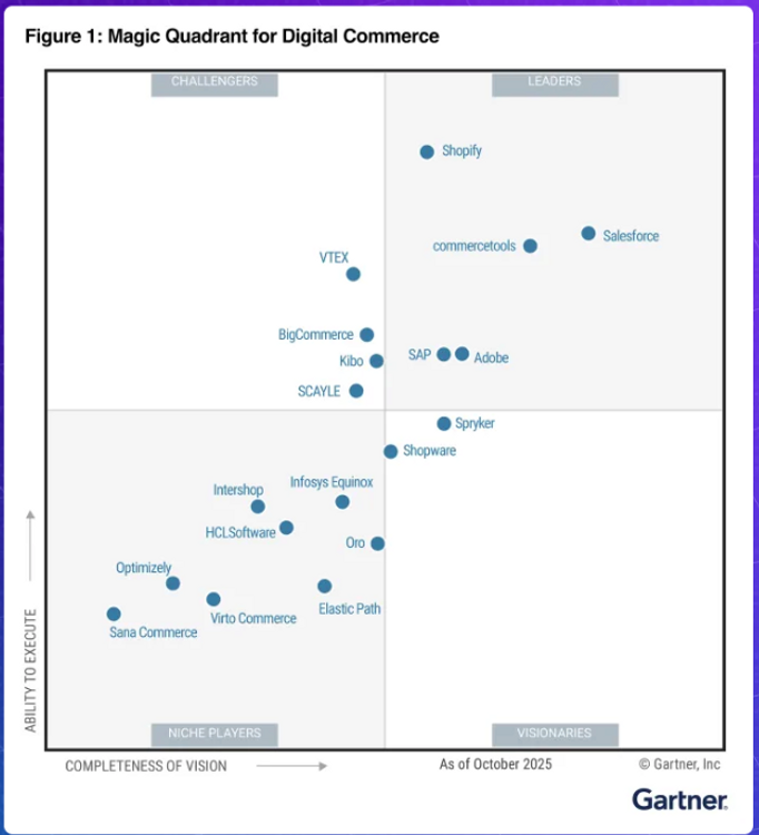 Cuadrante de Gartner™ Plataformas eCommerce 2025