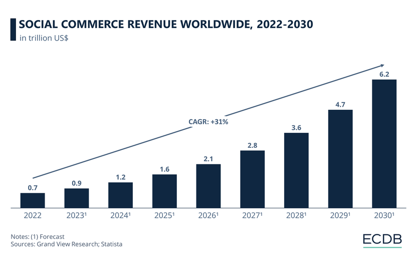 Social Commerce ingresos a nivel mundial