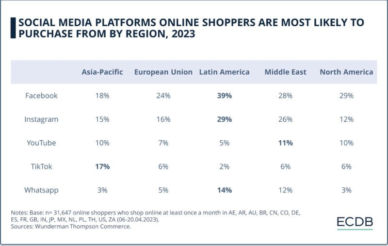 Plataformas de Social Media de compradores online