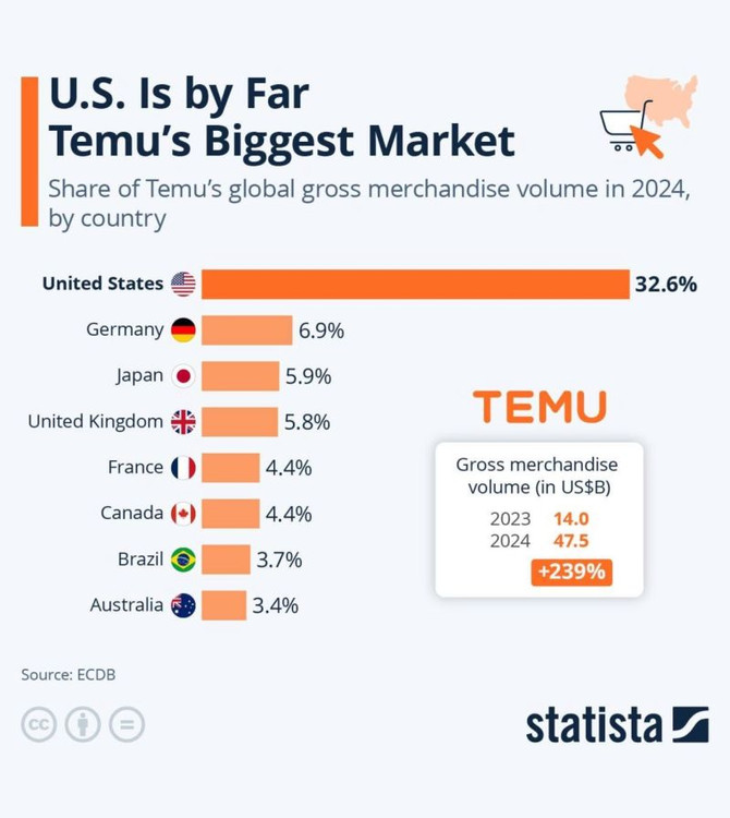 TEMU y su gran mercado en USA