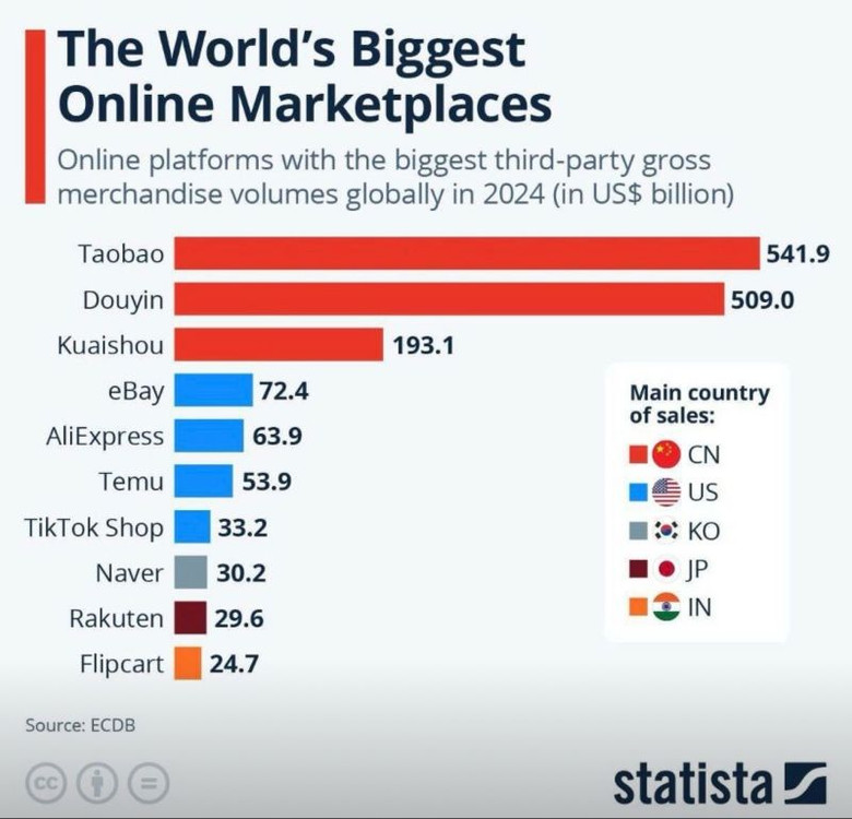 Los Marketplaces online del mundo