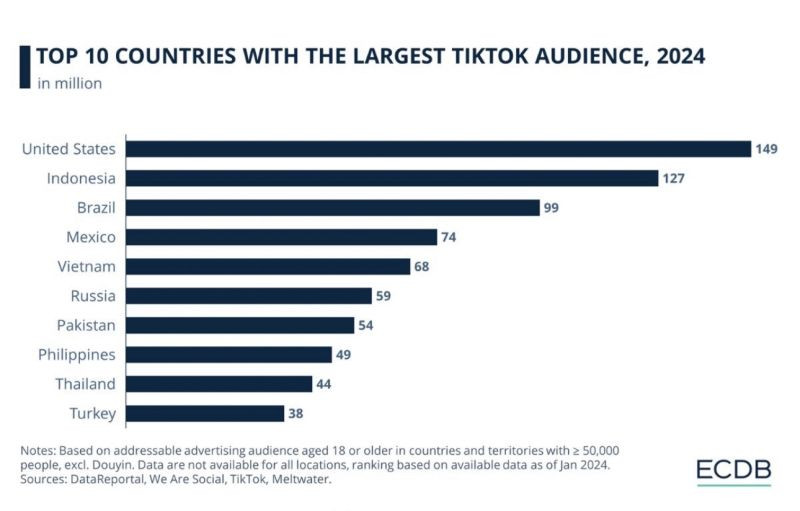 Mexico Top TEN Audiencia TikTok 2024