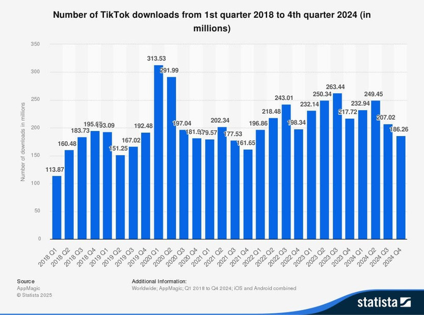 Descargas de TikTok Shop a nivel global