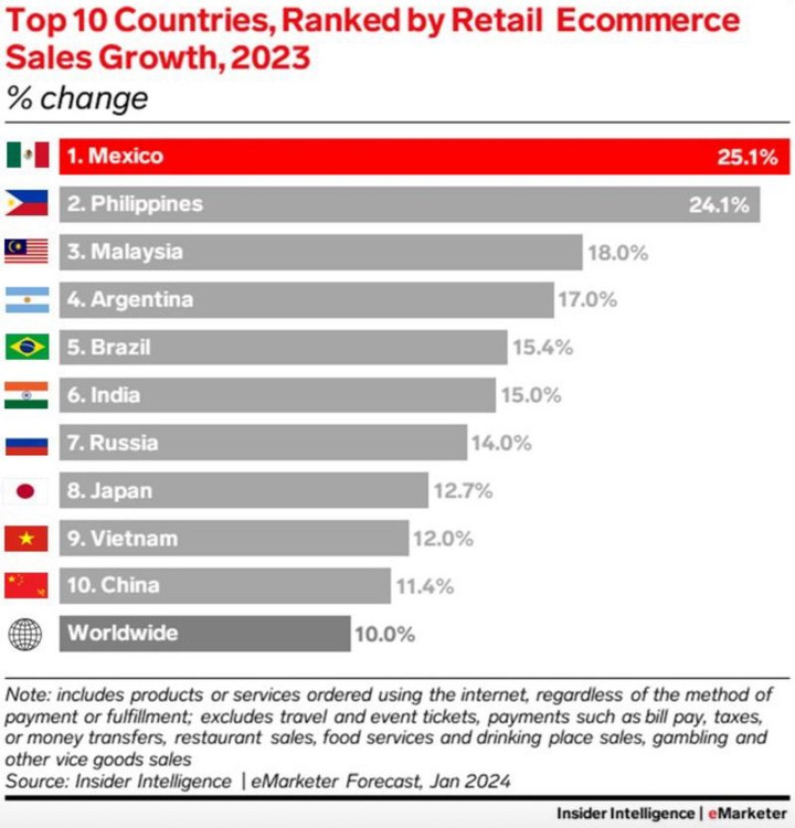 México en el TOP 10 2023 en Retail Commerce 