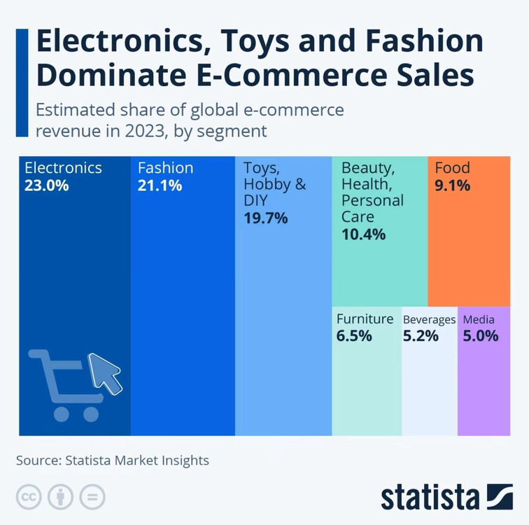 Categorías con más ventas de eCommerce 